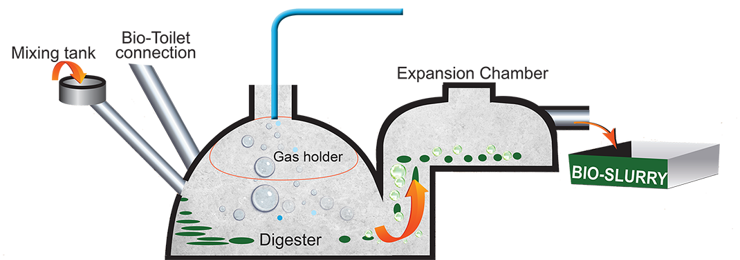 Bio-slurry production chart